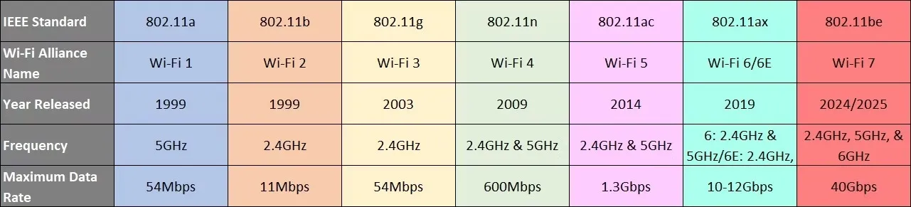 các chuẩn wifi kết nối không dây